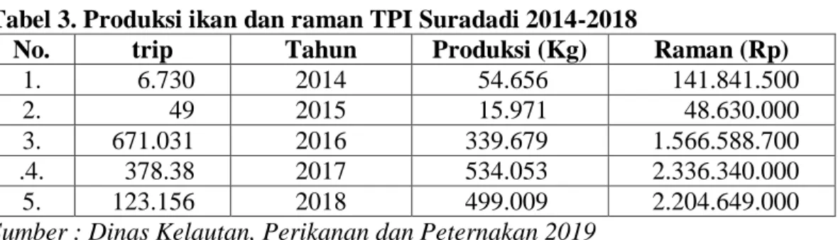 Tabel 3. Produksi ikan dan raman TPI Suradadi 2014-2018 