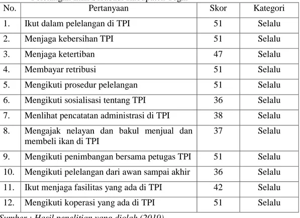 Tabel 9. Penilaian Kriteria Partisipasi Nelayan terhadap Pemanfaatan Tempat  Pelelangan Ikan Suradadi Kabupaten Tegal   