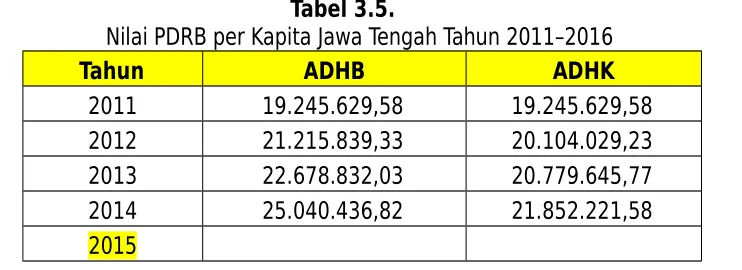 Tabel 3.4.Persentase  PDRB Jawa Tengah