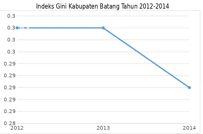 Gambar 3.5.Indeks Gini Kabupaten Batang Tahun 2012-2014