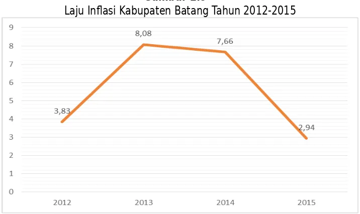 Gambar 2.9Laju Inflasi Kabupaten Batang Tahun 2012-2015