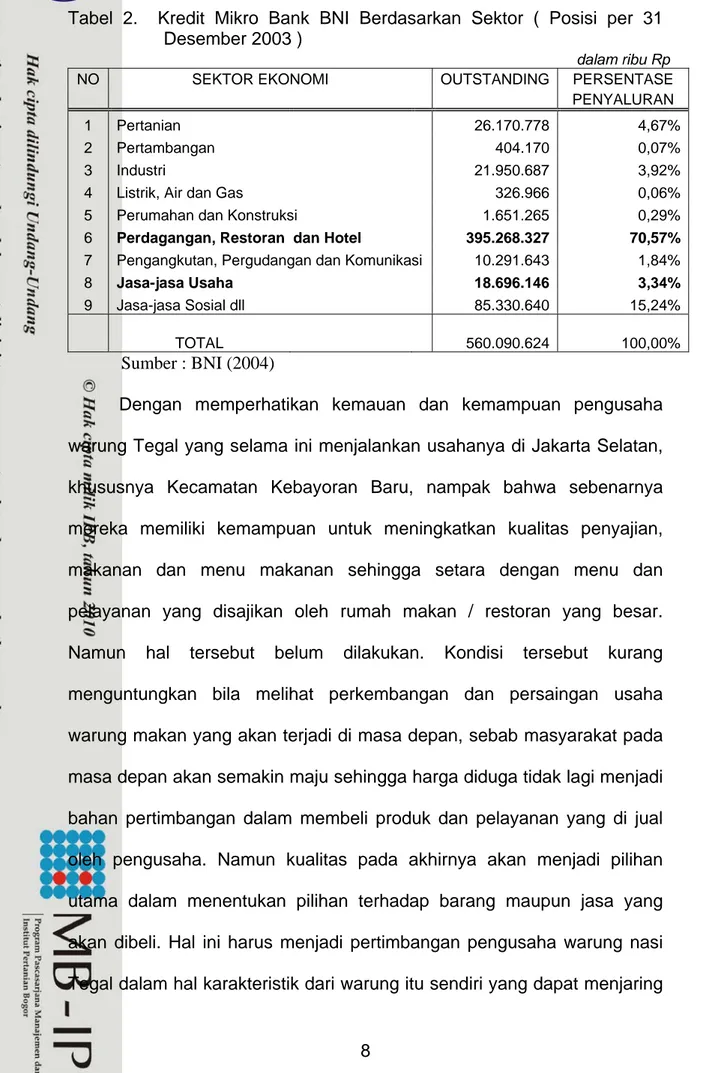 Tabel 2.  Kredit Mikro Bank BNI Berdasarkan Sektor ( Posisi per 31  Desember 2003 ) 