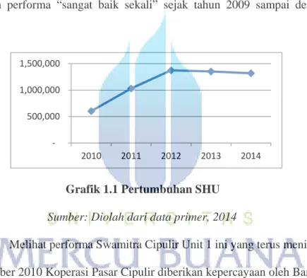 Grafik 1.1 Pertumbuhan SHU      Sumber: Diolah dari data primer, 2014 