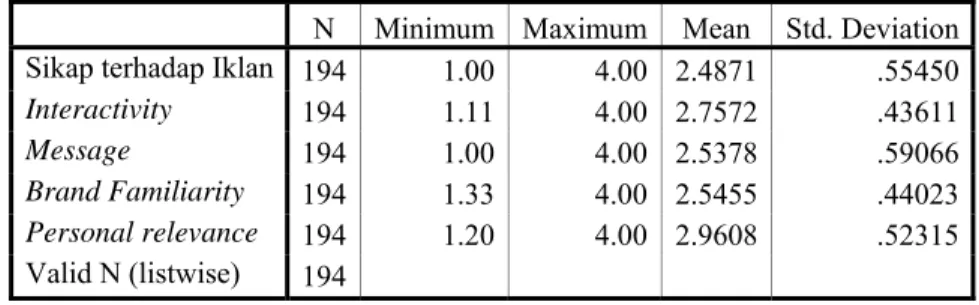 Tabel 4.9 Statistik Deskriptif masing-masing variabel  N  Minimum Maximum Mean  Std. Deviation  Sikap terhadap Iklan 194 1.00 4.00 2.4871 .55450 