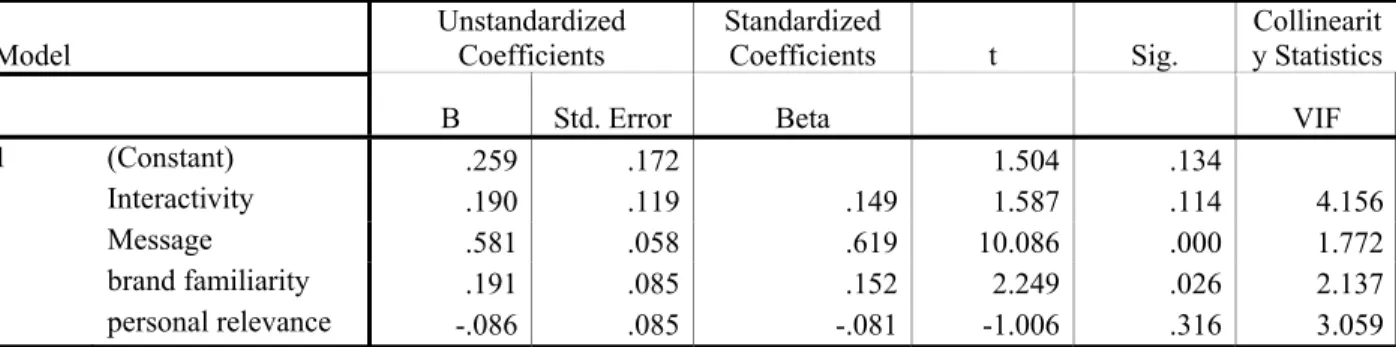 Tabel 4.12 Tabel Koefisien Variabel Bebas  Model     Unstandardized Coefficients  Standardized Coefficients  t  Sig