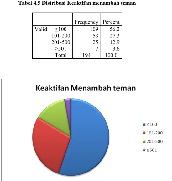 Tabel 4.5 Distribusi Keaktifan menambah teman  Frequency Percent Valid ≤100  109 56.2 101-200 53 27.3 201-500 25 12.9 ≥501  7 3.6 Total  194  100.0 