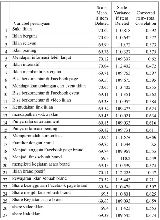 Tabel 4.6  Hasil Uji Validitas semua variabel 