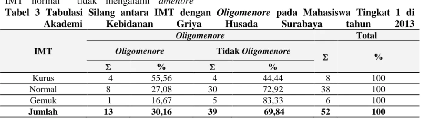 Tabel  1  Tabulasi  Silang  antara  IMT  dengan  Dysmenorhoe  pada  Mahasiswa  Tingkat  1  di  Akademi  Kebidanan  Griya  Husada  Surabaya  tahun  2013 IMT 