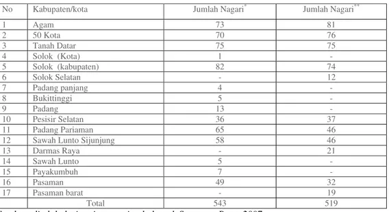 Tabel 1. Jumlah nagari di Sumatera Barat 