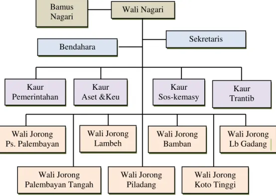 Gambar 6. Struktur Pemerintahan Nagari  Sumber: Profil Nagari IV Koto Palembayan tahun 2008 