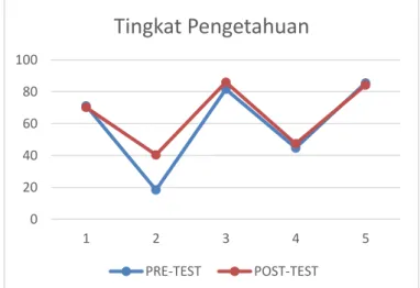 Gambar 1. Grafik perolehan rata-rata Pre tes dan Post tes 