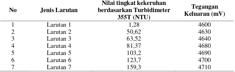 Tabel 1 Hasil perbandingan nilai tingkat kekeruhan dengan tegangan keluaran 