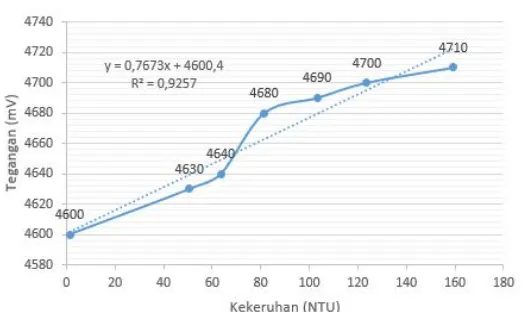 Gambar 5  Grafik antara tingkat kekeruhan air dan tegangan keluaran
