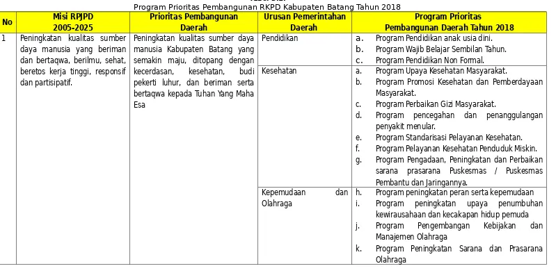 Tabel 5.1.Program Prioritas Pembangunan RKPD Kabupaten Batang Tahun 2018