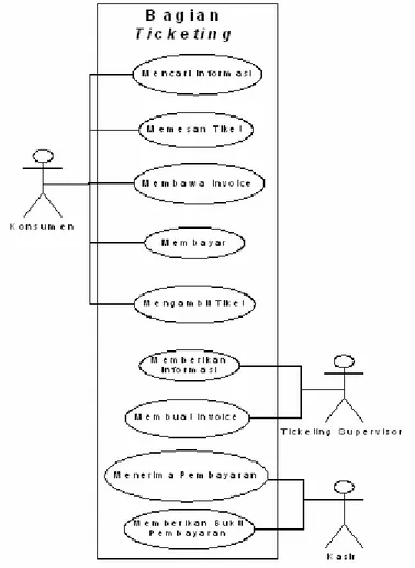 Gambar 3.2 Diagram Usecase pada Bagian Ticketing 
