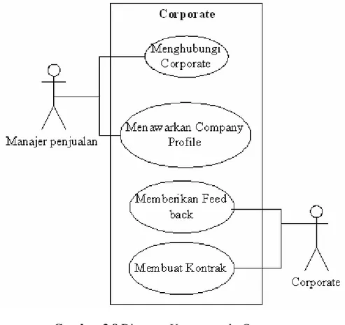 Gambar 3.8 Diagram Usecase pada Corporate 