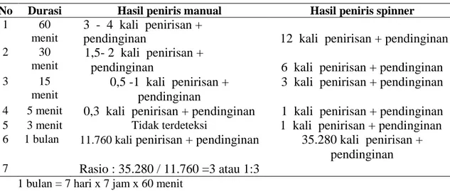 Tabel 3-1. Perbandingan hasil penirisan kripik sale pisang dalam durasi tertentu 