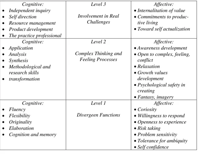 Tabel 1.  Model Pembelajaran Treffinger  (Treffinger, 1980)  Cognitive:  •  Independent inquiry  •  Self direction  •  Resource management  •  Product development 
