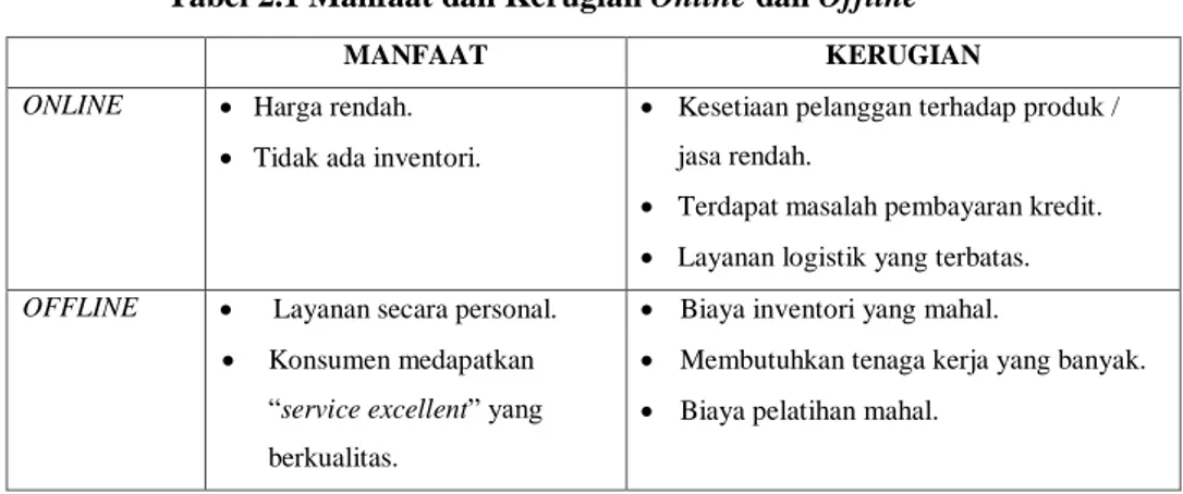 Tabel 2.1 Manfaat dan Kerugian Online dan Offline 
