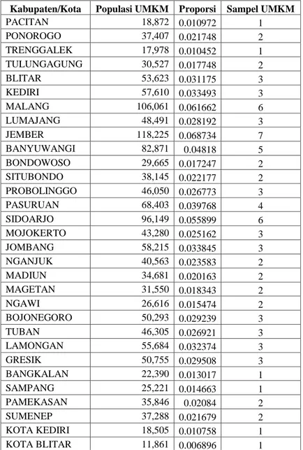 Tabel 3.1 Perhitungan Sampel dengan Teknik Proporsional Stratifikasi  Kabupaten/Kota  Populasi UMKM  Proporsi  Sampel UMKM 
