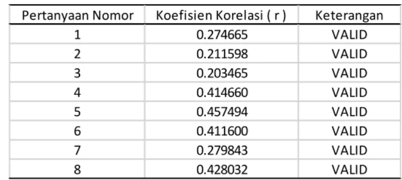 Tabel  15  diperoleh  bahwa  semua  indikator  yang  digunakan  untuk  mengukur  variabel-variabel  yang  digunakan dalam penelitian ini mempunyai koefisien korelasi yang lebih besar dari r tabel = 0,148 (nilai r tabel  untuk n = 168), sehingga semua indik
