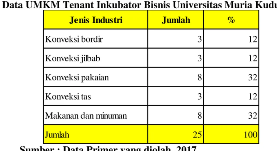 Tabel 1. Data UMKM Tenant Inkubator Bisnis Universitas Muria Kudus Tahun 2016 