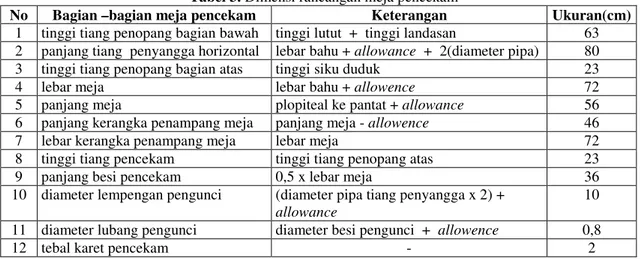 Tabel 2. Rekapitulasi Hasil Perhitungan Persentil 50 Data Anthropometri 