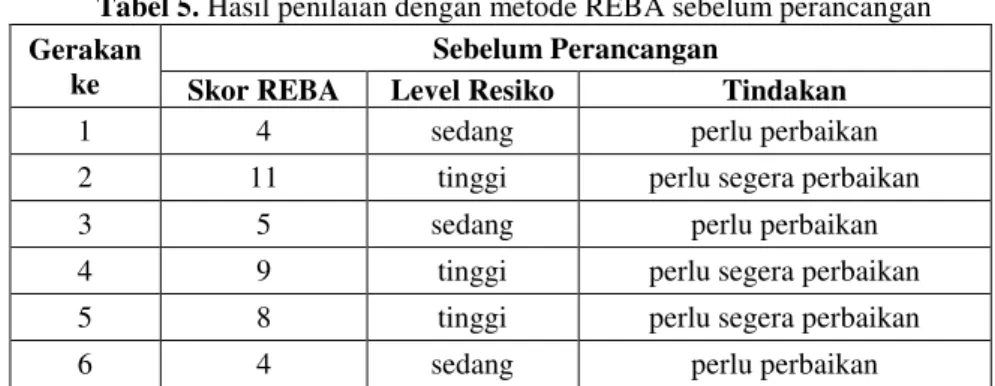 Tabel 5. Hasil penilaian dengan metode REBA sebelum perancangan  Gerakan 