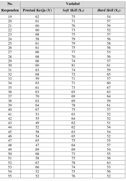 Tabel 5.6 Data Total Skor Masing-Masing Variabel (Lanjutan) 