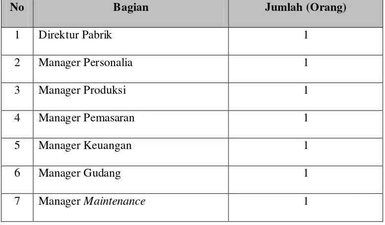 Tabel 2.1 Perincian Jumlah Tenaga Kerja di PT Guna Kemas Indah 