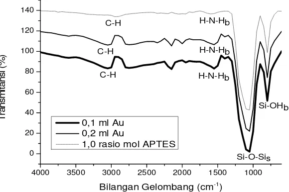 Gambar 2  Spektrum FTIR dari silika termodifikasi APTES dan dilapisi emas. Kurva 0,2 ml Au digeser sebesar 20% dan1,0 rasio mol APTES sebesar 40%  