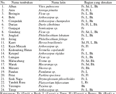Tabel 1. Nama tumbuhan dan bagian tumbuhan yang dimakan orangutan di Kecamatan Batang Serangan, Langkat