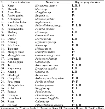 Tabel 8. Nama tumbuhan beserta bagian yang dimakan orangutan di wilayah PPOS, TNGL 