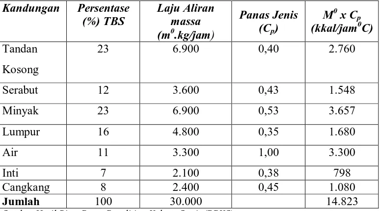 Tabel 3.1 Waktu Perebusan tiap unit Sterilizer 