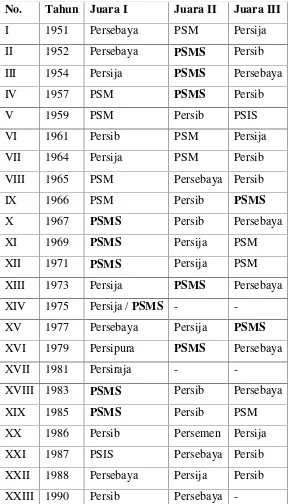 Tabel 2.2. Hasil Kejuaraan PSSI 1951-1990