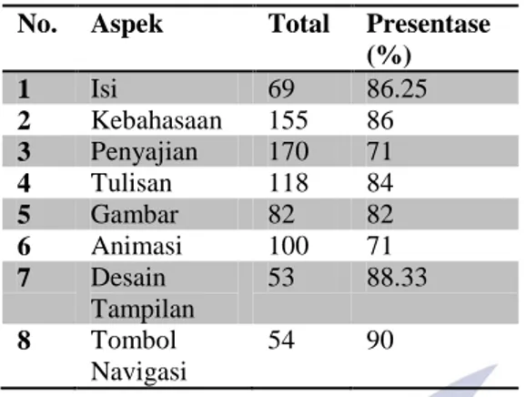 Tabel 2. Hasil Validasi Kevalidan MMI  No.  Aspek  Total  Presentase 