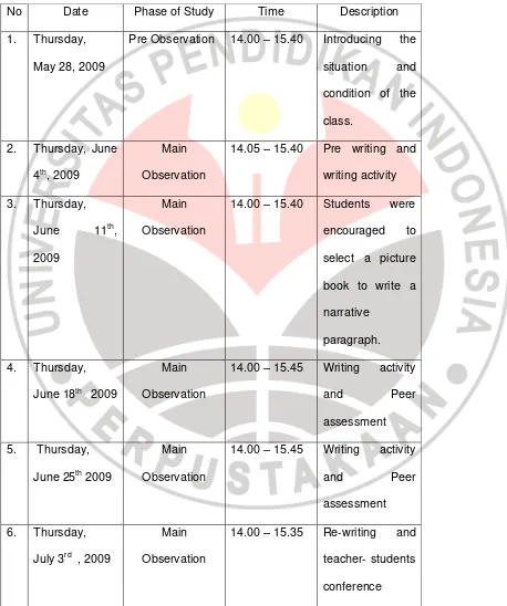 Table Schedule of Observation 