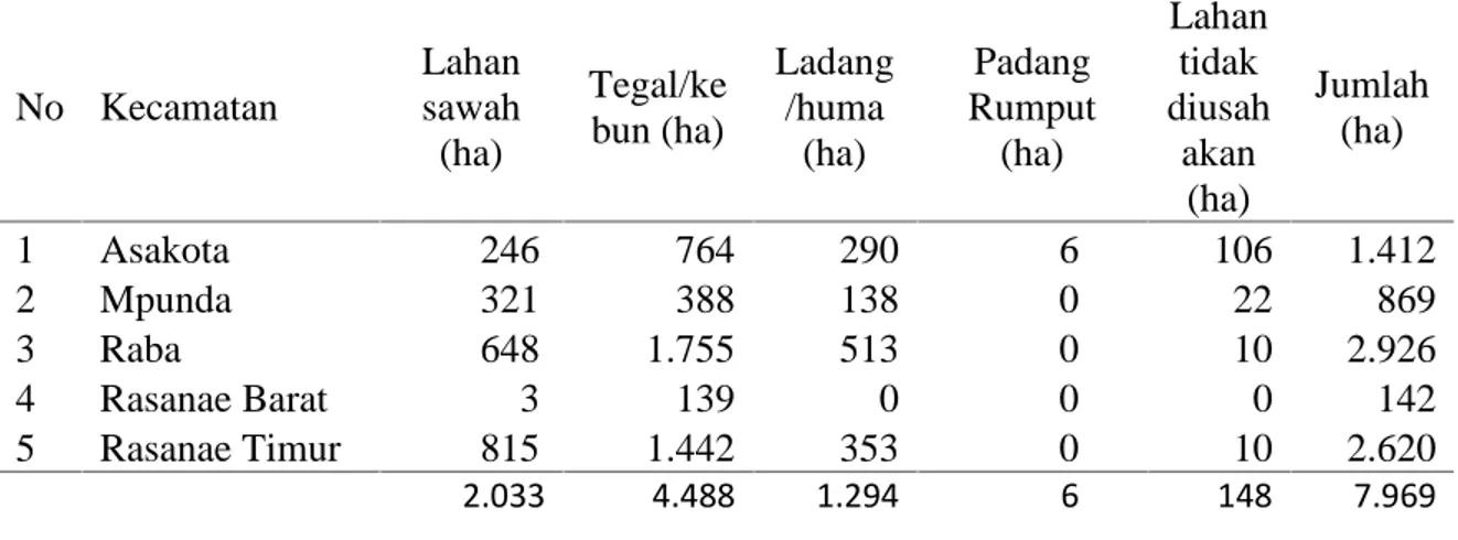 Tabel 5.7.  Luas lahan menurut penggunaannya per kecamatan di Kota Bima (ha) No Kecamatan Lahansawah (ha) Tegal/kebun (ha) Ladang/huma(ha) Padang Rumput(ha) Lahantidak diusahakan (ha) Jumlah(ha) 1 Asakota 246 764 290 6 106 1.412 2 Mpunda 321 388 138 0 22 8