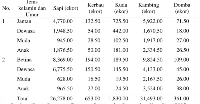Tabel 5.10. Populasi ternak menurut jenis kelamin dan umur di Kota Bima