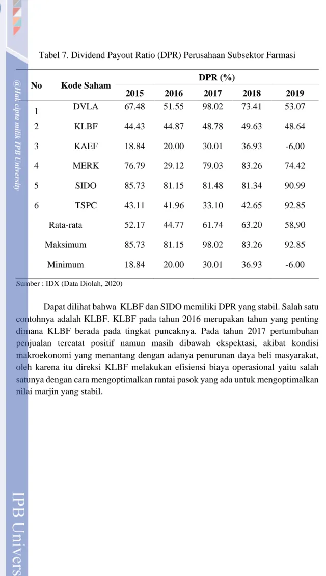 Tabel 7. Dividend Payout Ratio (DPR) Perusahaan Subsektor Farmasi  No  Kode Saham  DPR (%)  2015  2016  2017  2018  2019  1  DVLA  67.48  51.55  98.02  73.41  53.07  2  KLBF  44.43  44.87  48.78  49.63  48.64  3  KAEF  18.84  20.00  30.01  36.93  -6,00  4 