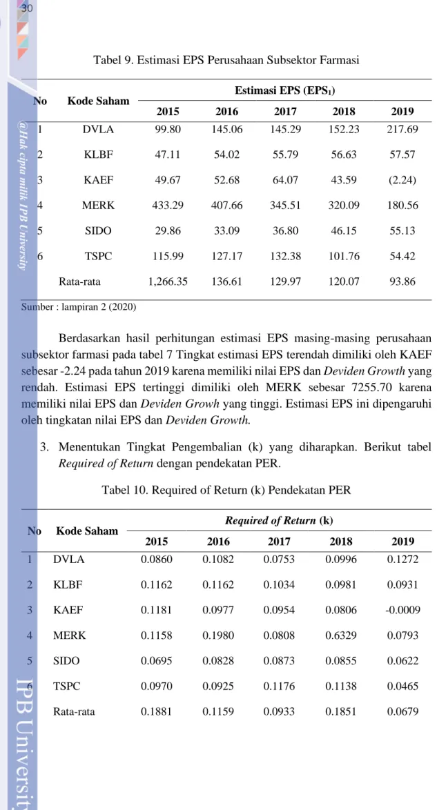 Tabel 9. Estimasi EPS Perusahaan Subsektor Farmasi 