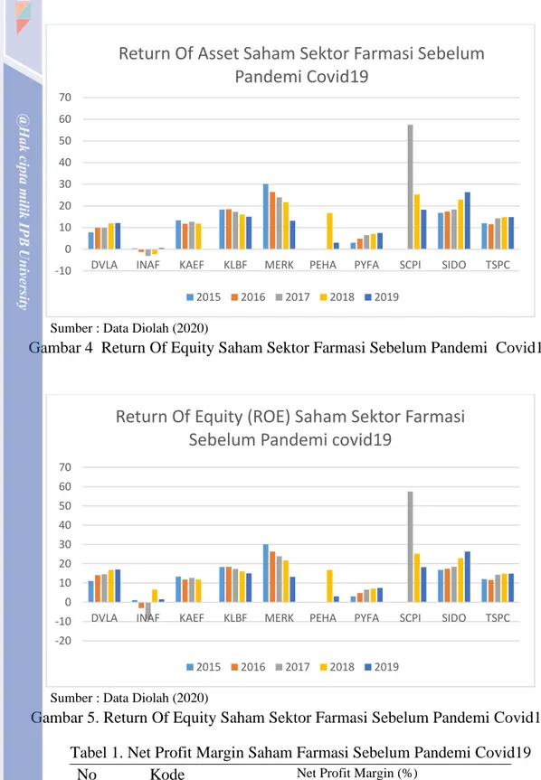 Gambar 4  Return Of Equity Saham Sektor Farmasi Sebelum Pandemi  Covid19 