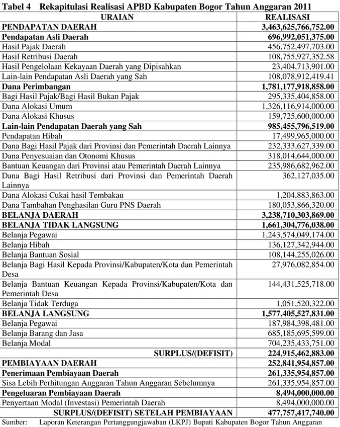 Tabel 4  Rekapitulasi Realisasi APBD Kabupaten Bogor Tahun Anggaran 2011 