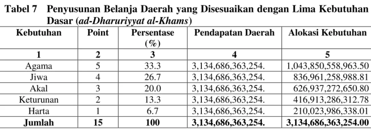 Tabel 7  Penyusunan Belanja Daerah yang Disesuaikan dengan Lima Kebutuhan  Dasar (ad-Dharuriyyat al-Khams) 