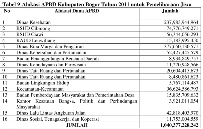 Tabel 10  Alokasi  dalam  APBD  Kabupaten  Bogor  Tahun  2011  untuk  Pemeliharaan Akal 
