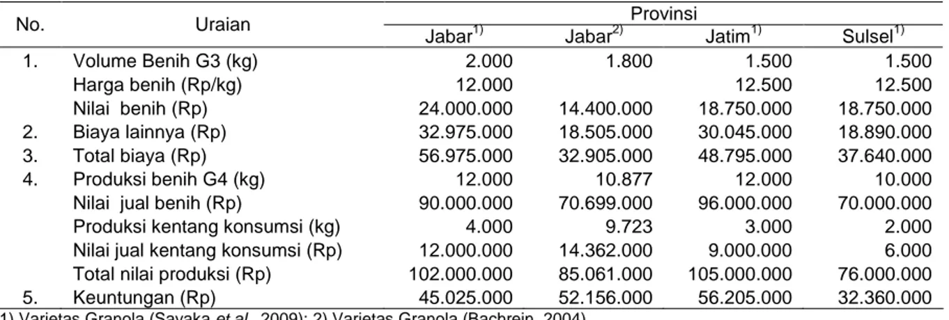 Tabel 3. Biaya  dan  Pendapatan  Usahatani  Pembibitan  Kentang  di  Jawa  Barat,  Jawa  Timur,  dan  Sulawesi Selatan, 2009 (per hektar)