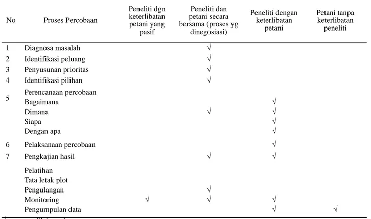 Tabel 1. Keterlibatan petani dan peneliti/penyuluh dalam setiap tahap kegiatan riset aksi partisipatif penggunaan bibit kentang bermutu di Kab