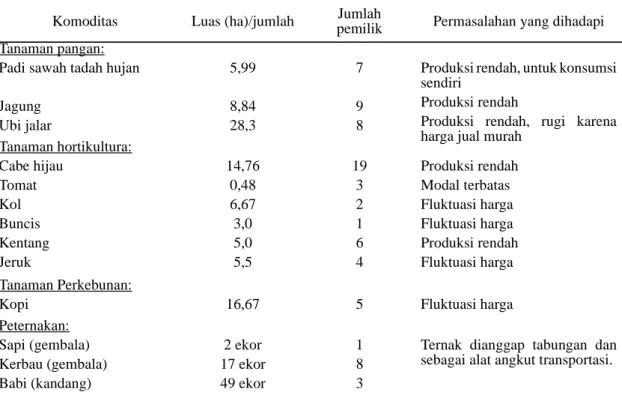 Tabel 3. Komoditas, luas lahan, jumlah pemilik dan permasalahan yang dihadapi petani selama tahun 2007- 2007-2008 di Desa Partibi Lama, Kec
