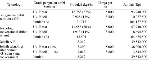 Tabel 4. Keragaan produksi kentang penggunaan bibit G4 dan konvensional di Desa Partibi Lama, Kec