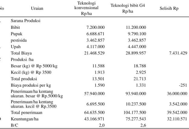 Tabel 5. Tabel perhitungan analisa usahatani kentang dalam kegiatan riset aksi di Desa Partibi Lama, Kec.